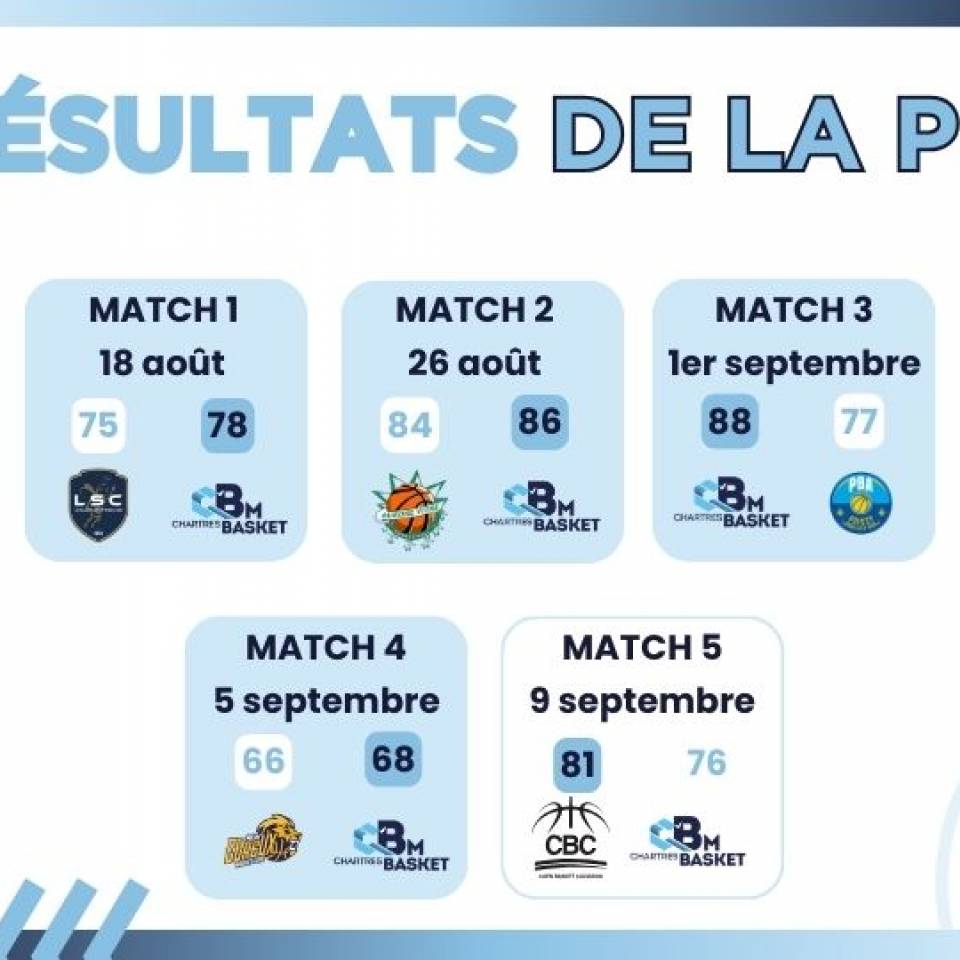 Les résultats de la prépa' 2023 !
