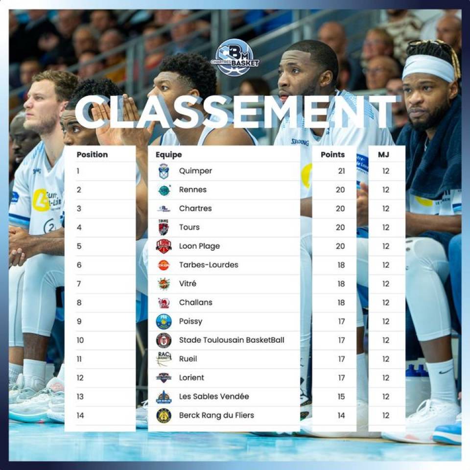 🔢 On fait un point classement en ce lundi 12h... Et on est contents :-)

💪 On continue le travail et on prépare la réception de Toulouse cette semaine. 

#TeamCCBM
