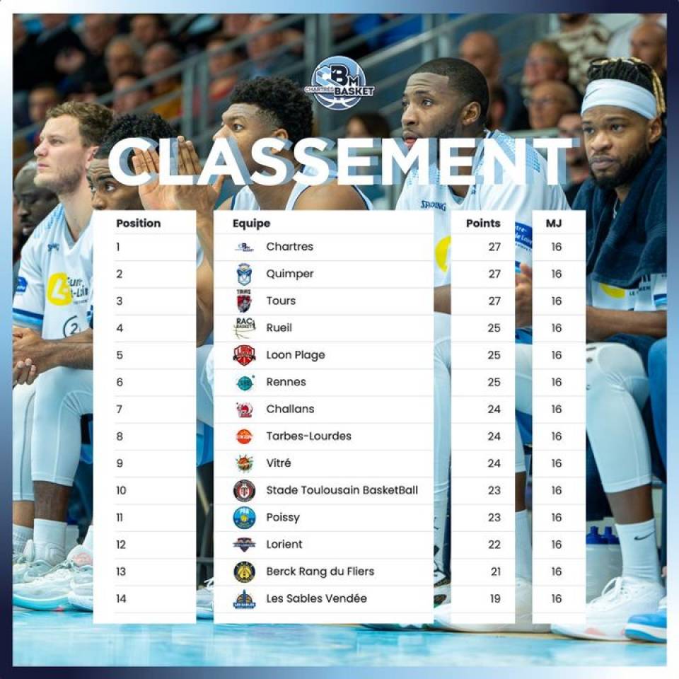 👉 Le point classement 

Impossible de commencer cette nouvelle semaine sans faire un point sur le classement de la #teamccbm🔵⚪️ 

Laissez vos commentaires pour encourager votre équipe !

#basketball #basketchartres #teamchartres #chartressports