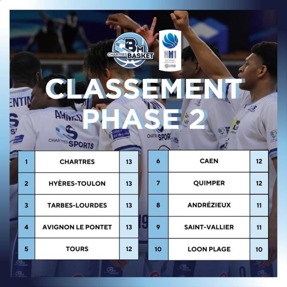 👉 PHASE 1 TERMINÉE !

Et voici le classement pour démarrer cette phase 2 qui va être dinguissime !!! Malgré la défaite d'hier soir, la #TeamCCBM commence la phase 2 avec la 1ère place !

La #TeamCCBM fait partie du Groupe A et voici les infos à connaître 🔽

Les équipes de chaque poule, classées de la 1ère à la 5ème place de la phase 1 accèdent au Groupe A pour la phase 2. Les équipes qui se sont déjà affrontées lors de la phase 1 ne se rencontrent pas à nouveau mais conservent les résultats directs acquis lors de la phase 1.

La phase 2 se dispute en rencontres aller et retour à l’issue de laquelle un classement est établi.

Le premier de la seconde phase sera sacré champion de France NM1 et accèdera à la 2ème division masculine professionnelle (Pro B)*. Les neuf autres équipes iront en play-offs (phase 3).

Pour tout savoir, RDV sur le site de la division 👉 https://nm1.ffbb.com/actualite/85677

Le calendrier arrive dans l'après-midi et la reprise est prévue pour le 9 Mars !

#PassionBasket #Basketchartres #BasketMasculin #BeReady