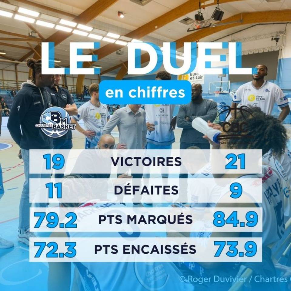 ⚡️Le duel de la soirée en chiffres

Encore un gros match pour la #TeamCCBM ! On espère que vous êtes prêts pour cette nouvelle finale de dinnnnnngo !

#ObjectifProB